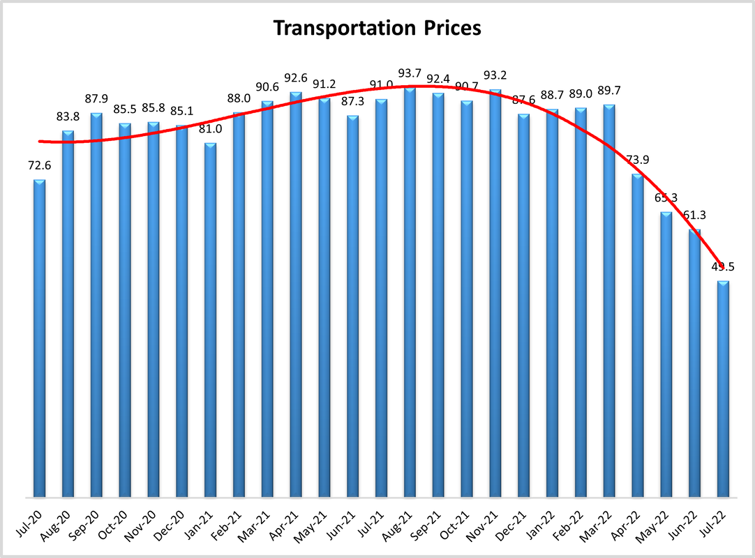 Logistics Manager S Index LMI WEDO   July22 Transprices Orig 