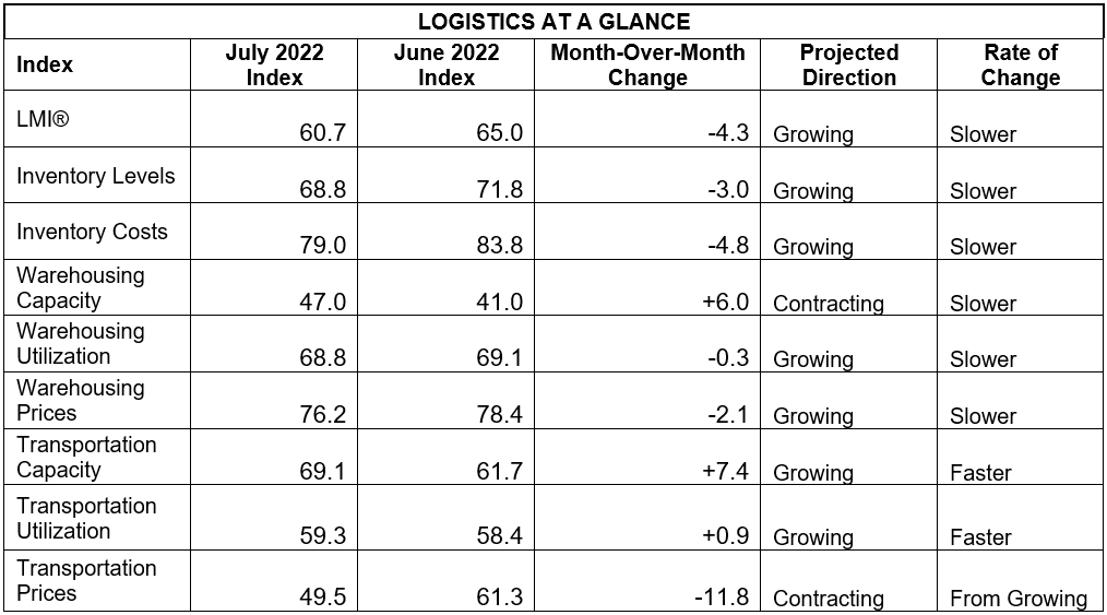 Logistics Manager S Index LMI WEDO   July22glance Orig 